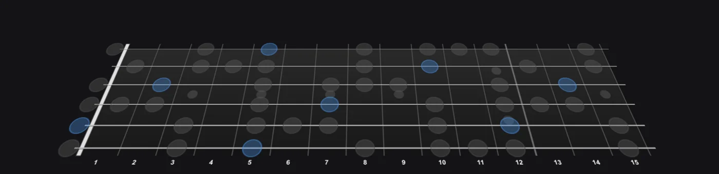 A Minor Blues scale on guitar — Jamistry's interactive 3D fretboard, root notes highlighted