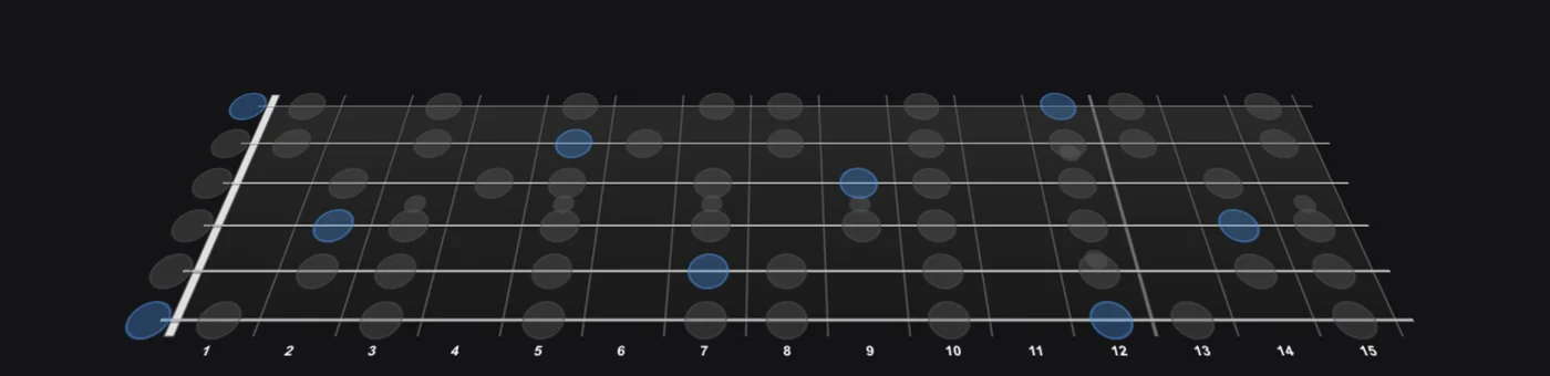 E Phrygian scale on guitar — Jamistry's interactive 3D fretboard, root notes highlighted
